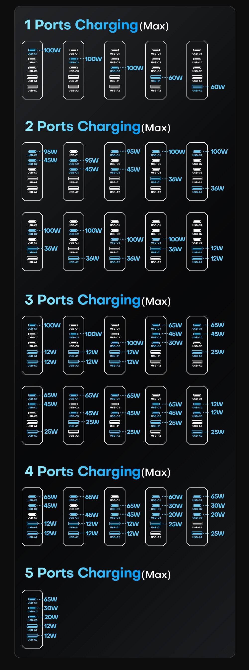 ASOMETECH 140W GaN Multiple Ports Fast Charger