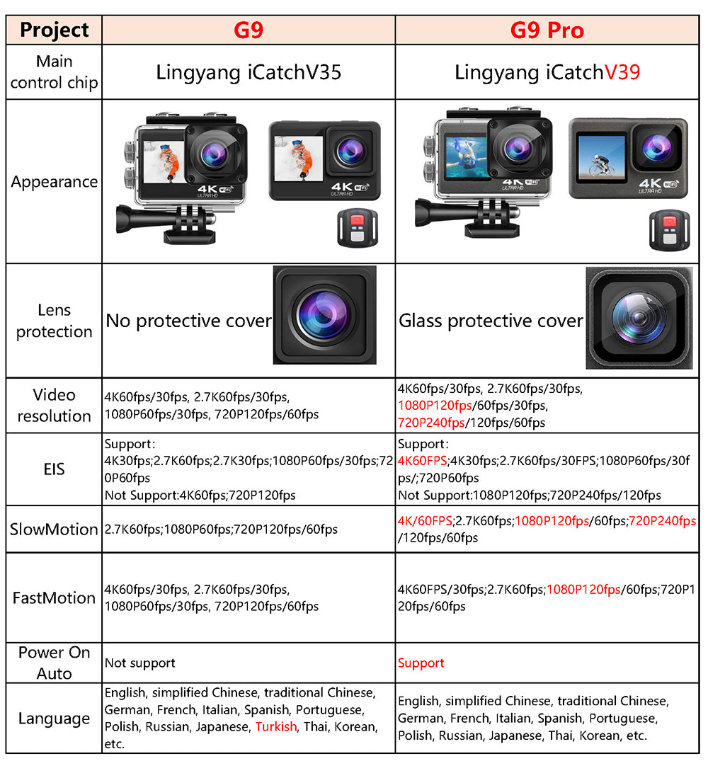 G9 & G9Pro Action Camera 4K 60FPS 24MP